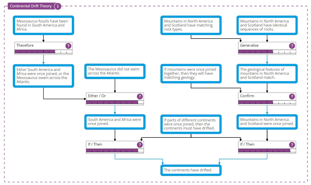 How Dual Coding Helps Students to Understand Arguments